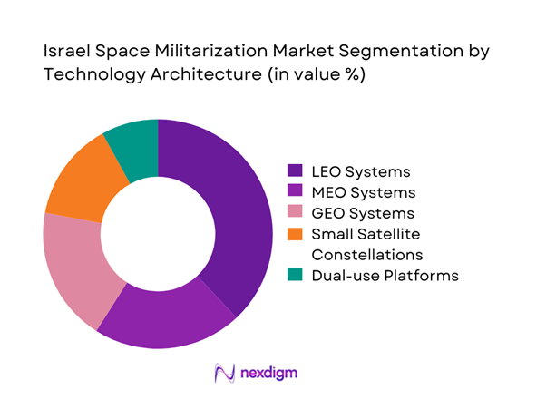 Israel space militarization Market Segmentation by Technology Architecture