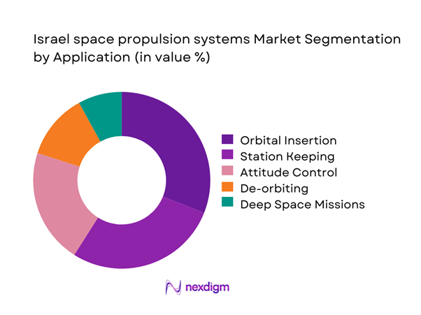 Israel space propulsion systems Market Segmentation by Application