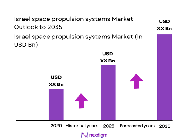 Israel space propulsion systems Market Size