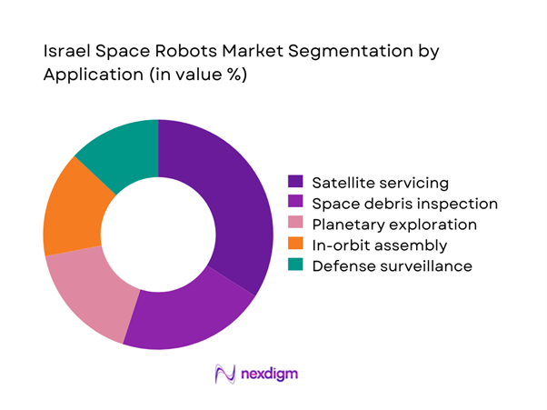 Israel space robots Market Segmentation by Application