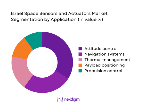Israel space sensors and actuators Market Segmentation by Application
