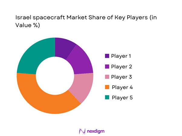 Israel spacecraft Market Share of Key Players