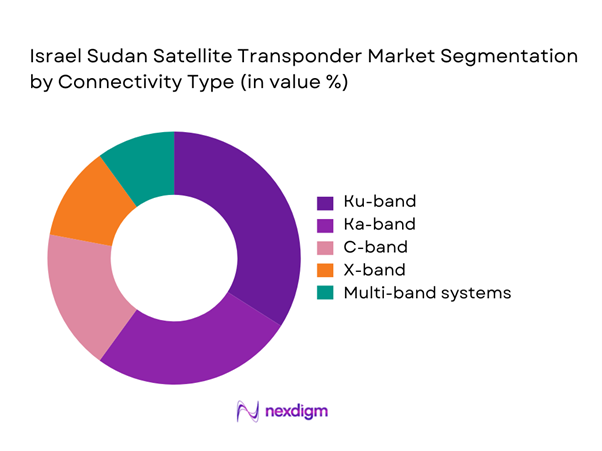Israel sudan satellite transponder Market Segmentation by Connectivity Type