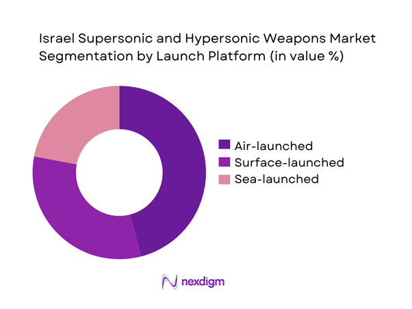 Israel supersonic and hypersonic weapons Market Segmentation by Launch Platform