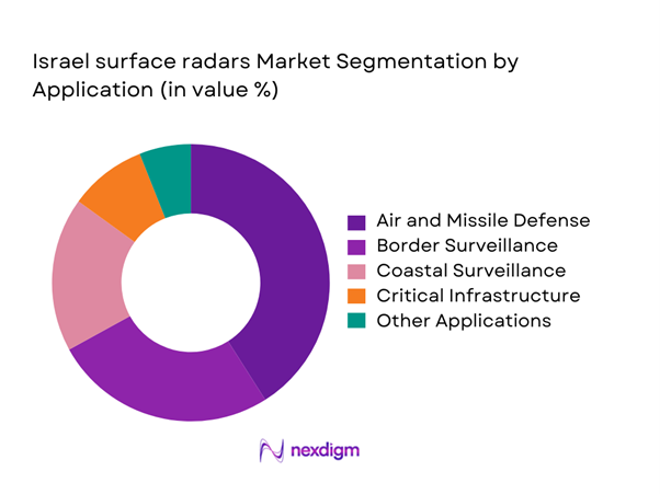Israel surface radars Market Segmentation by Application