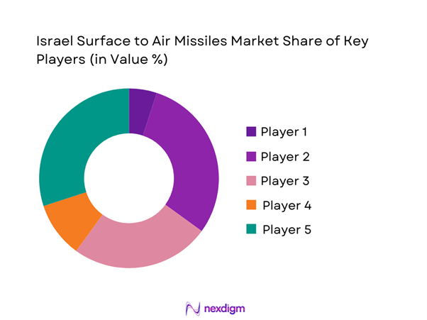 Israel surface to air missiles Market Share of Key Players