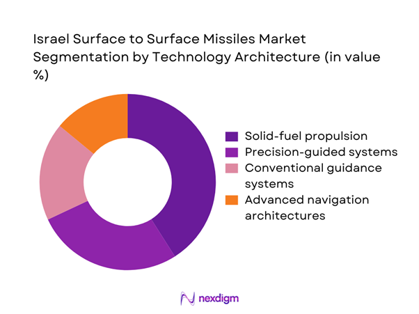 Israel surface to surface missiles Market Segmentation by Technology Architecture