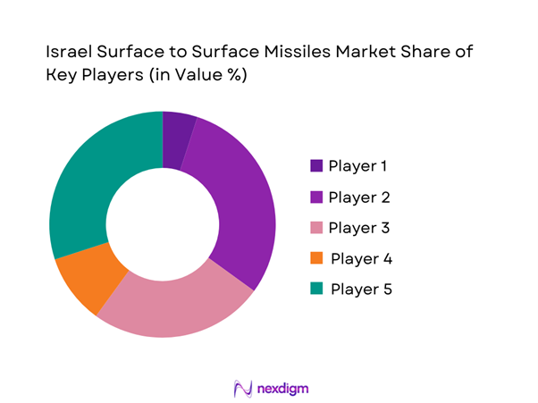 Israel surface to surface missiles Market Share of Key Players