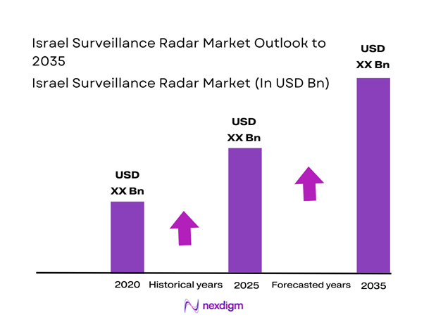 Israel surveillance radar Market Size