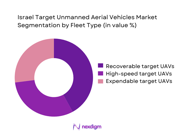 Israel target unmanned aerial vehicles Market Segmentation by Application