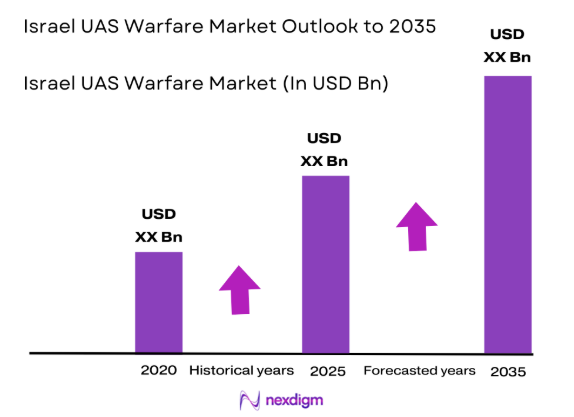 Israel uas warfare Market size