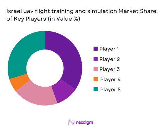 Israel uav flight training and simulation Market share of key players