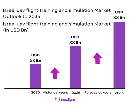 Israel uav flight training and simulation Market size