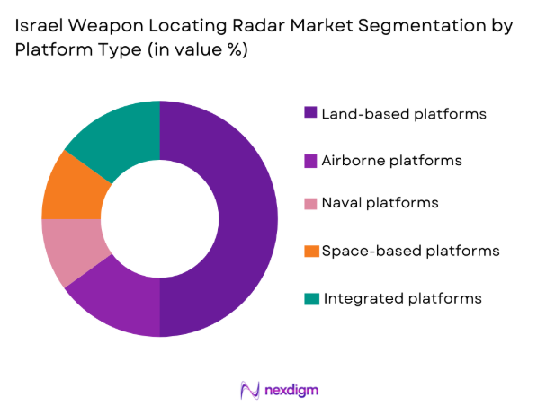 Israel weapon locating radar Market segmentation by platform type