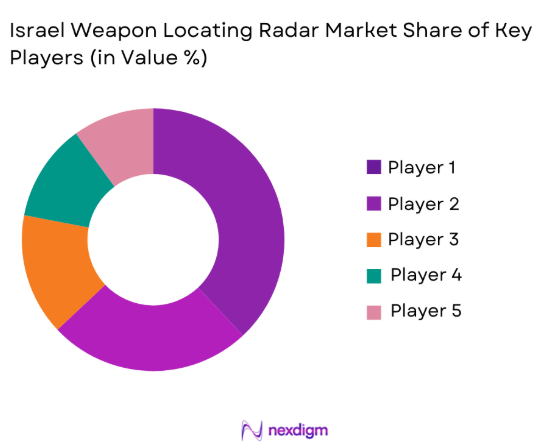 Israel weapon locating radar Market share of key players