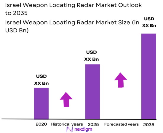 Israel weapon locating radar Market size