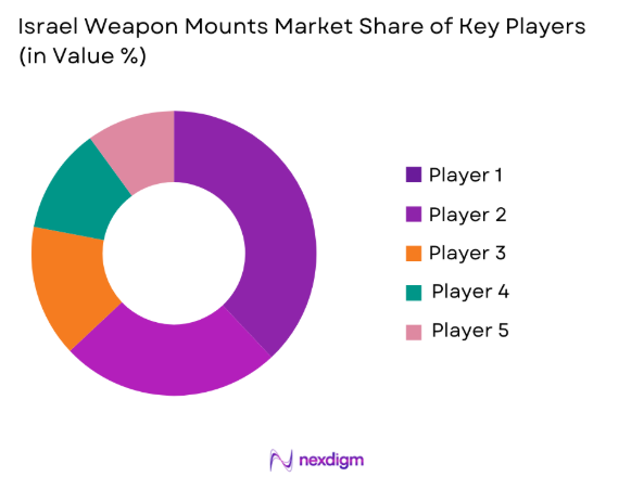 Israel weapon mounts Market share of key players