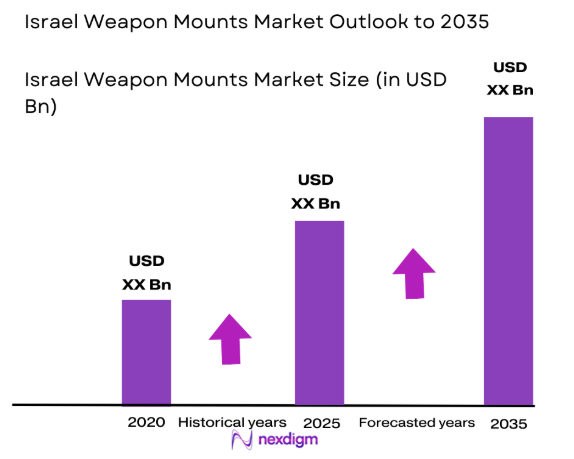 Israel weapon mounts Market size