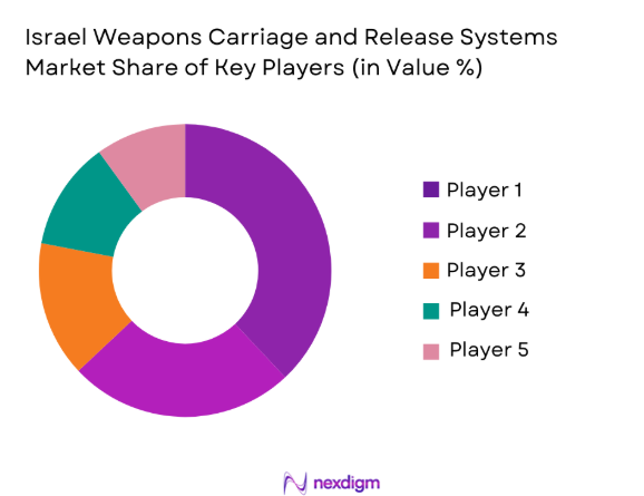 Israel weapons carriage and release systems Market share of key players