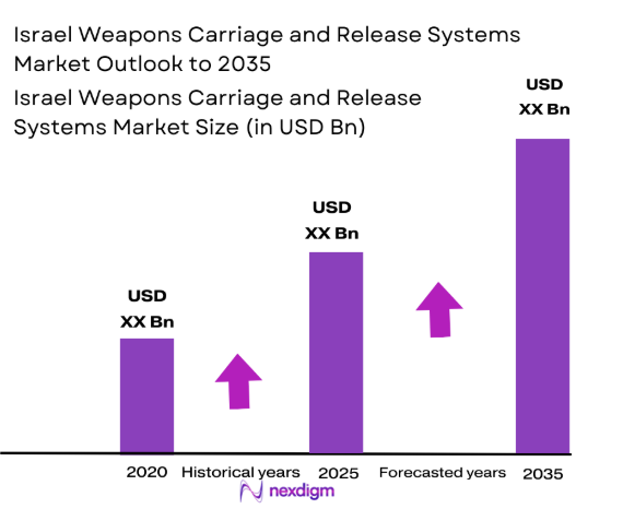 Israel weapons carriage and release systems Market size