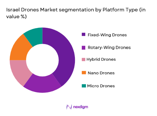 Isreal Drones Market segmentation by platform type
