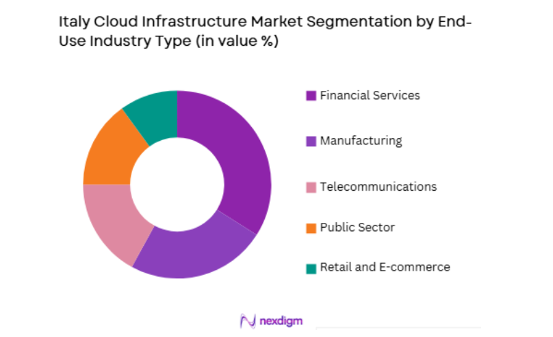 Italy Cloud Infrastructure Market by end use