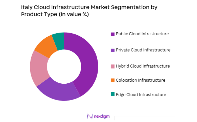 Italy Cloud Infrastructure Market by product type