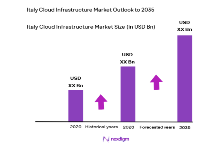Italy Cloud Infrastructure Market size