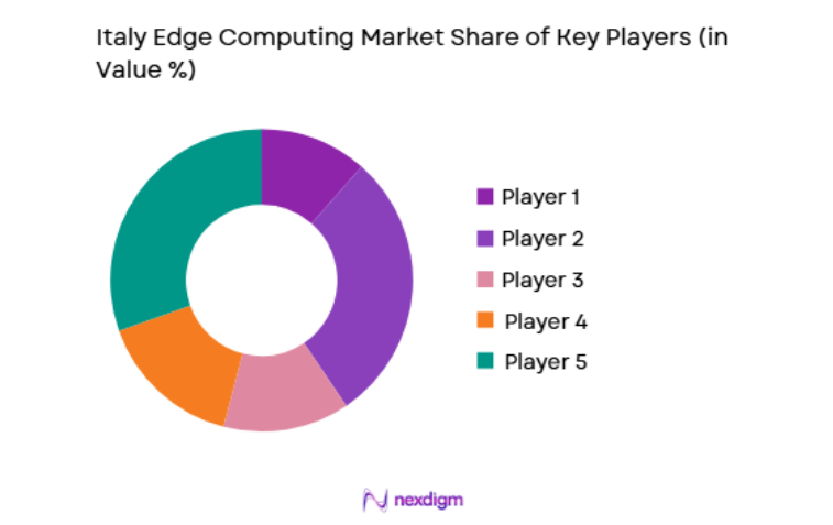 Italy Edge Computing Market key players