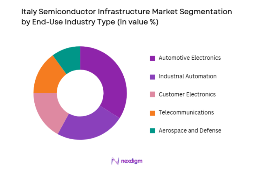 Italy Semiconductor Infrastructure Market by end user