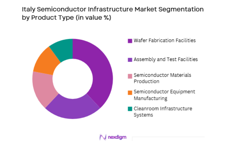 Italy Semiconductor Infrastructure Market by product type