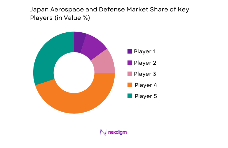 Japan Aerospace and Defense Market key players