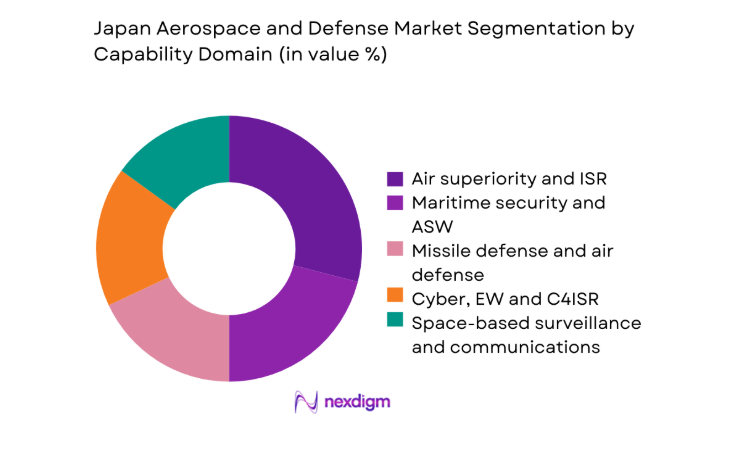 Japan Aerospace and Defense Market segmentation by domain