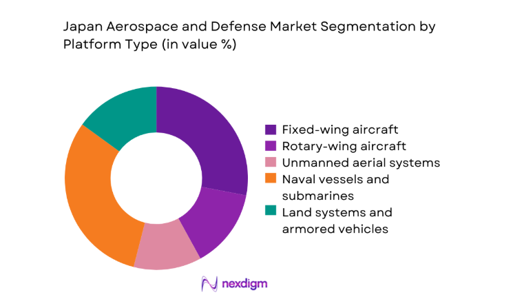 Japan Aerospace and Defense Market segmentation by platform type