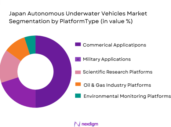 Japan Autonomous Underwater Vehicle market segmentation by platform type