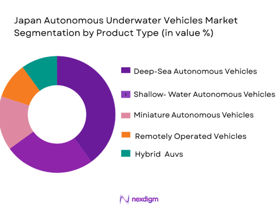 Japan Autonomous Underwater Vehicle market segmentation by product type