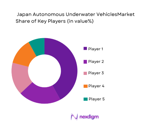Japan Autonomous Underwater Vehicle market shares of major players