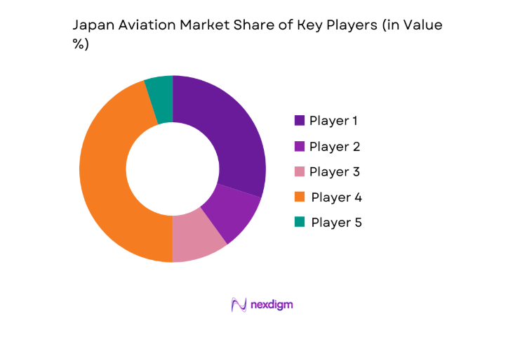 Japan Aviation Market key players