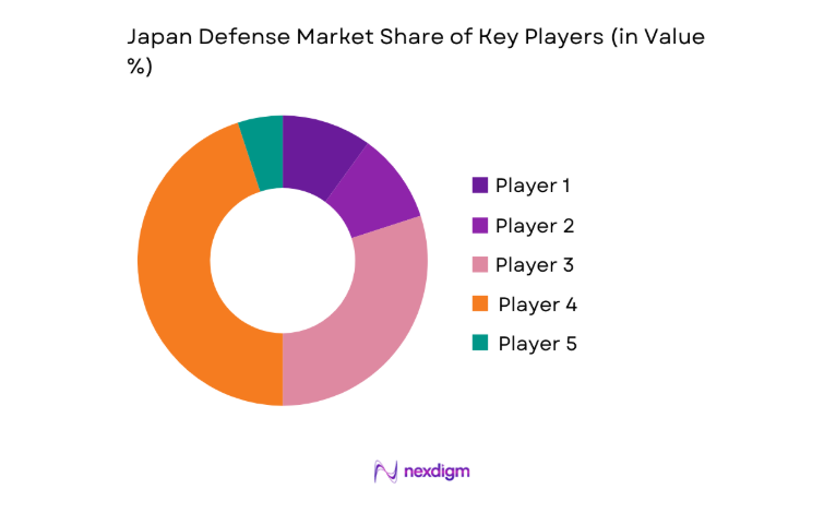Japan Defense Market key players