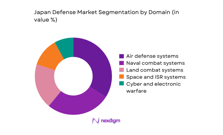 Japan Defense Market segmentation by domain