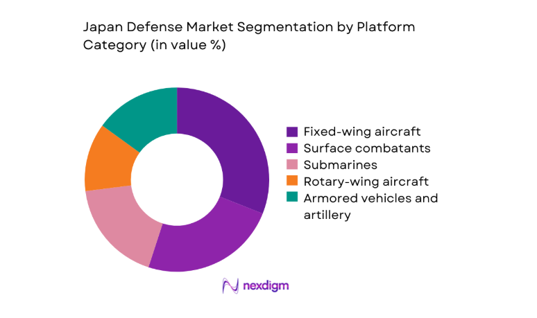 Japan Defense Market segmentation by platform
