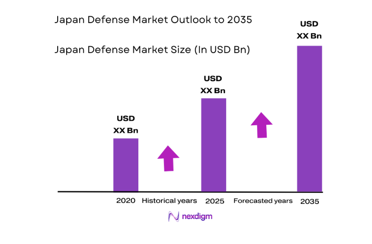 Japan Defense Market size