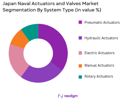 Japan Naval Actuators and Valves Market segmentation by system type