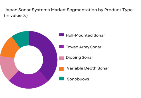 Japan Sonar Systems Market segmentation by product type