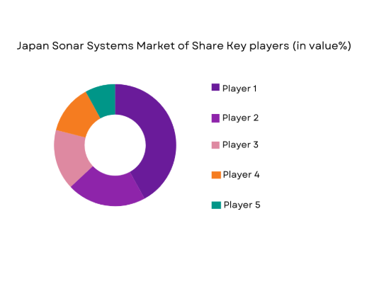 Japan Sonar Systems Market share of key players