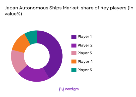 Japan autonomous ships Market share of key players