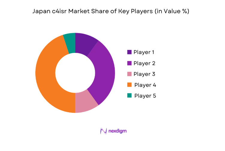 Japan c4isr Market key players