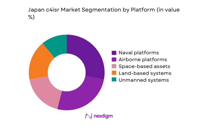 Japan c4isr Market segmentation by platform