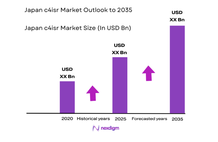 Japan c4isr Market size