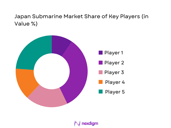 Japan submarine Market Share of Key Players